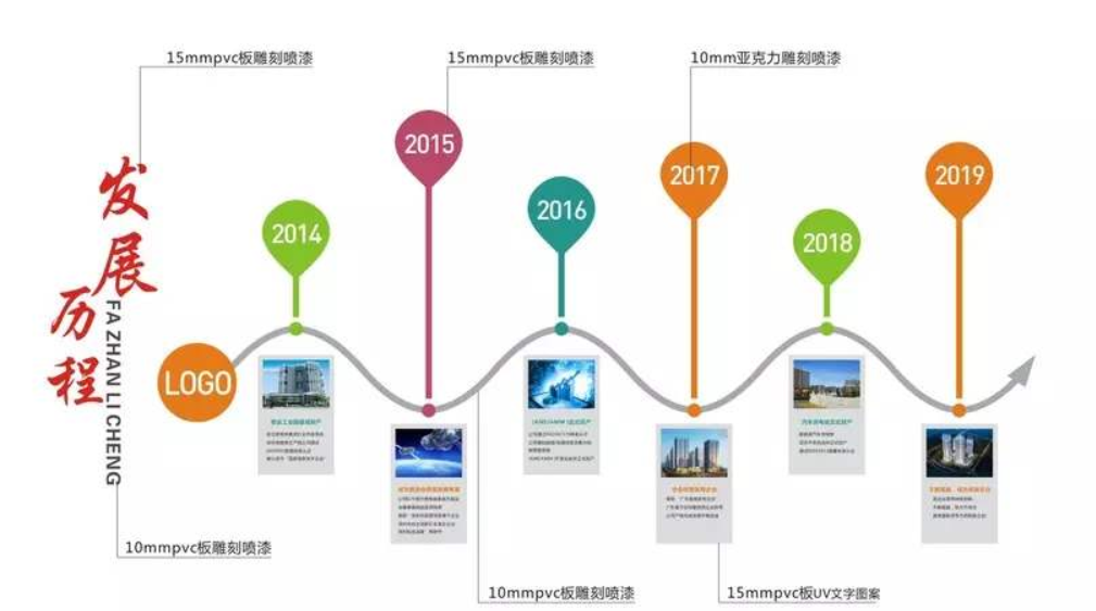 企業大事記文化墻時間軸設計公司發展歷程